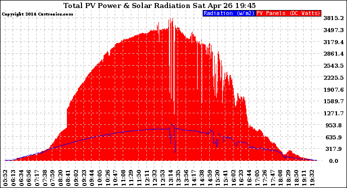 Solar PV/Inverter Performance Total PV Panel Power Output & Solar Radiation