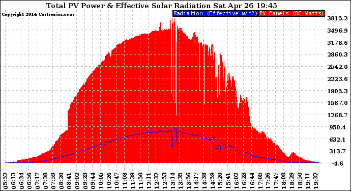 Solar PV/Inverter Performance Total PV Panel Power Output & Effective Solar Radiation