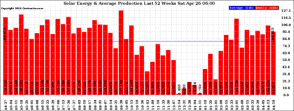 Solar PV/Inverter Performance Weekly Solar Energy Production Last 52 Weeks