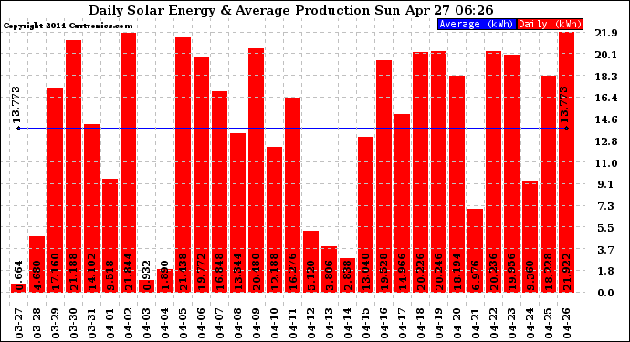 Solar PV/Inverter Performance Daily Solar Energy Production