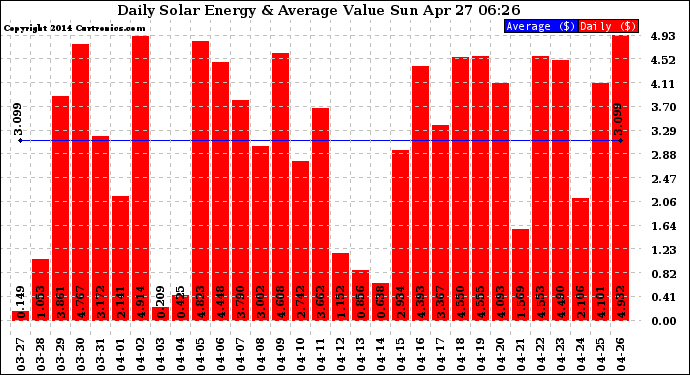 Solar PV/Inverter Performance Daily Solar Energy Production Value