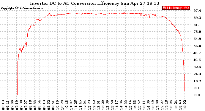 Solar PV/Inverter Performance Inverter DC to AC Conversion Efficiency