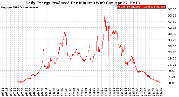 Solar PV/Inverter Performance Daily Energy Production Per Minute