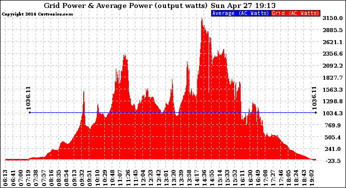 Solar PV/Inverter Performance Inverter Power Output