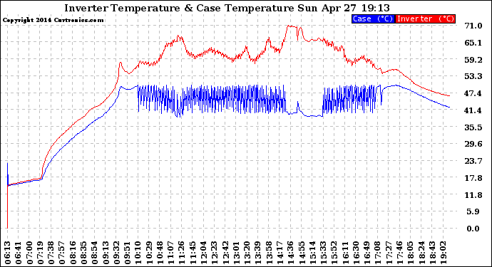 Solar PV/Inverter Performance Inverter Operating Temperature