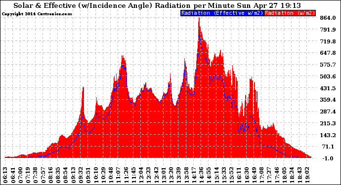 Solar PV/Inverter Performance Solar Radiation & Effective Solar Radiation per Minute