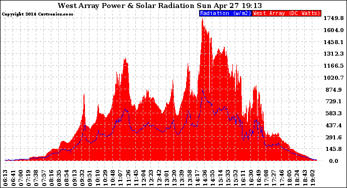 Solar PV/Inverter Performance West Array Power Output & Solar Radiation