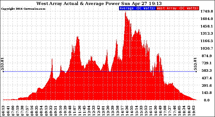 Solar PV/Inverter Performance West Array Actual & Average Power Output