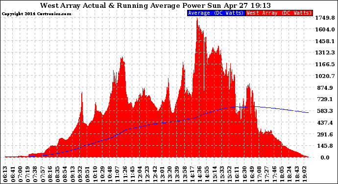 Solar PV/Inverter Performance West Array Actual & Running Average Power Output