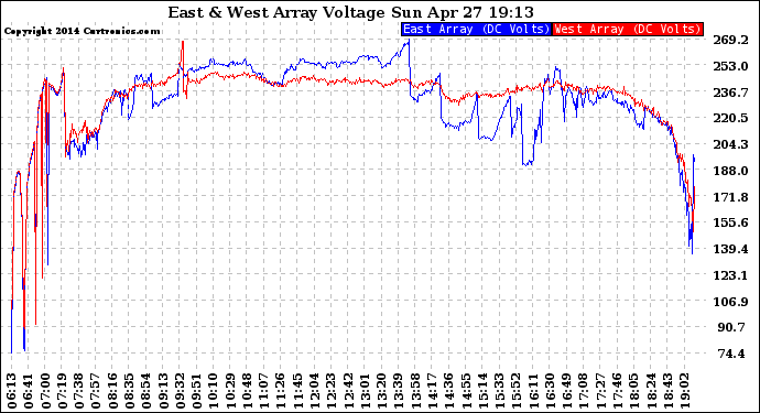 Solar PV/Inverter Performance Photovoltaic Panel Voltage Output