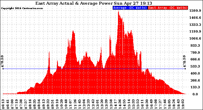 Solar PV/Inverter Performance East Array Actual & Average Power Output