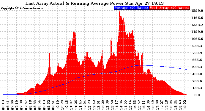 Solar PV/Inverter Performance East Array Actual & Running Average Power Output