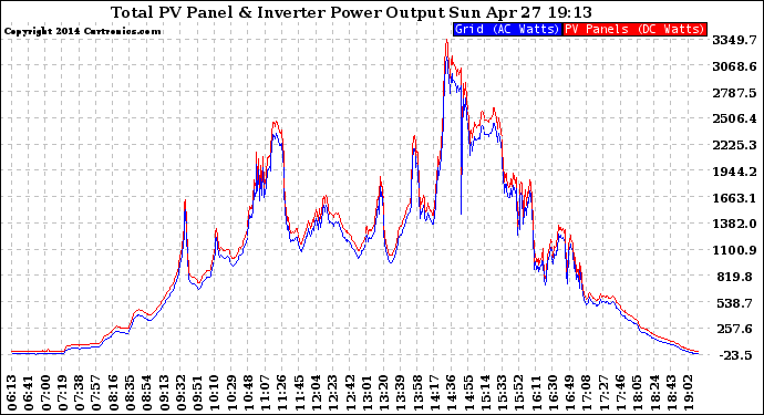 Solar PV/Inverter Performance PV Panel Power Output & Inverter Power Output