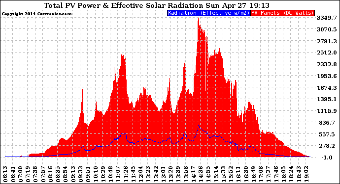 Solar PV/Inverter Performance Total PV Panel Power Output & Effective Solar Radiation