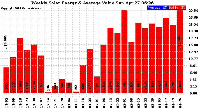 Solar PV/Inverter Performance Weekly Solar Energy Production Value