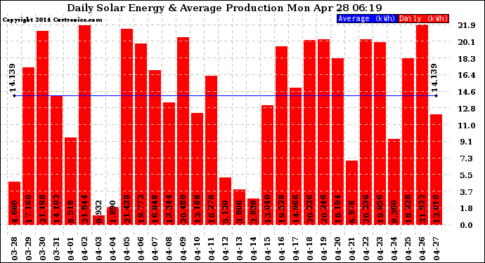 Solar PV/Inverter Performance Daily Solar Energy Production