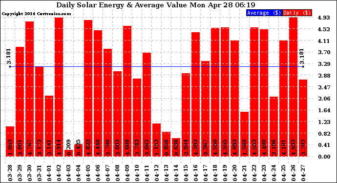 Solar PV/Inverter Performance Daily Solar Energy Production Value