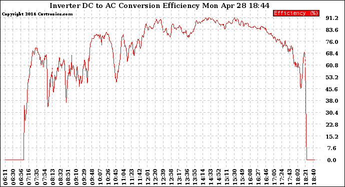 Solar PV/Inverter Performance Inverter DC to AC Conversion Efficiency