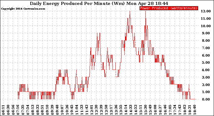 Solar PV/Inverter Performance Daily Energy Production Per Minute