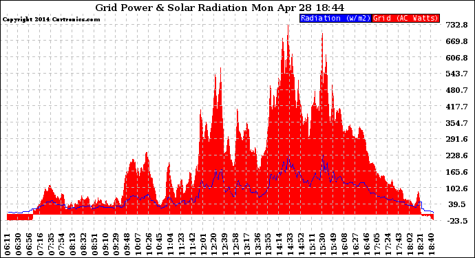 Solar PV/Inverter Performance Grid Power & Solar Radiation