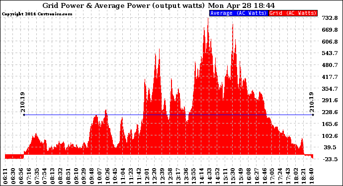 Solar PV/Inverter Performance Inverter Power Output