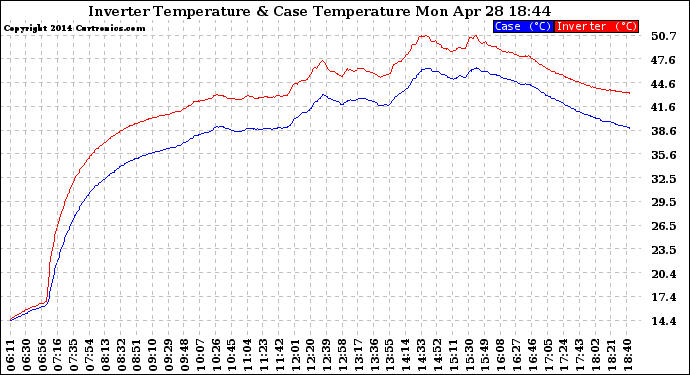 Solar PV/Inverter Performance Inverter Operating Temperature