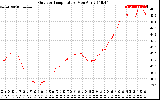 Solar PV/Inverter Performance Outdoor Temperature