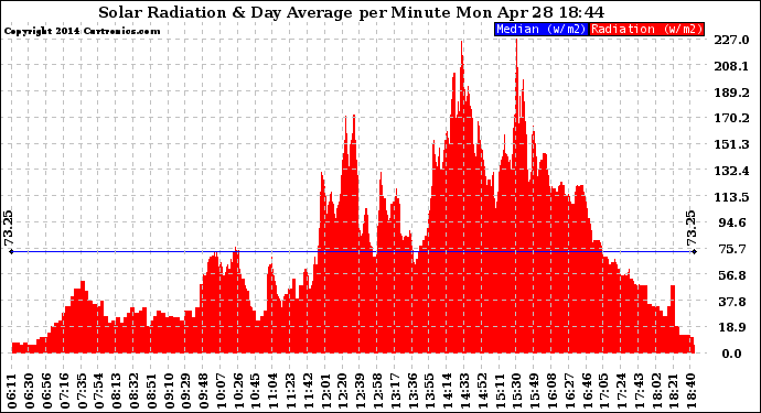 Solar PV/Inverter Performance Solar Radiation & Day Average per Minute