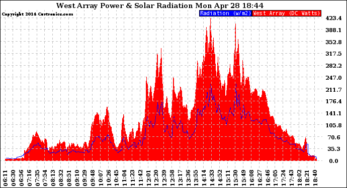 Solar PV/Inverter Performance West Array Power Output & Solar Radiation