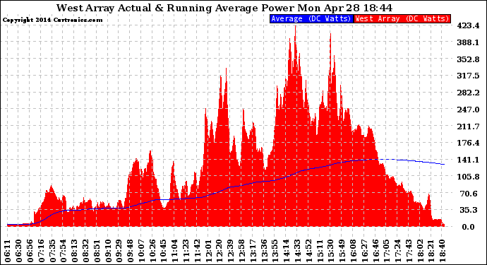 Solar PV/Inverter Performance West Array Actual & Running Average Power Output