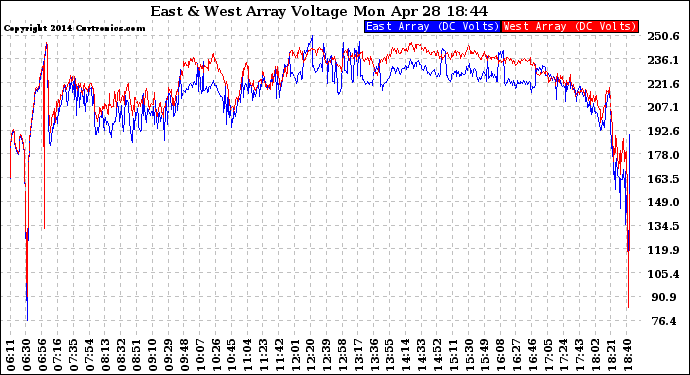 Solar PV/Inverter Performance Photovoltaic Panel Voltage Output