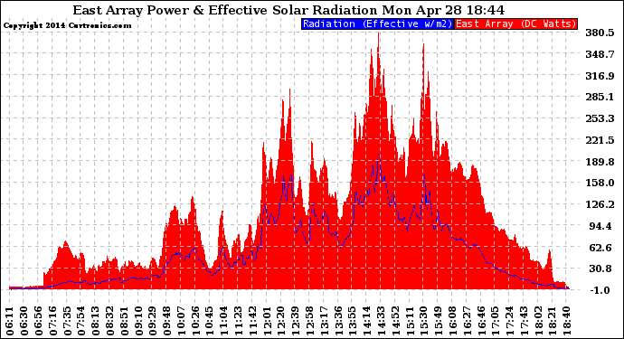 Solar PV/Inverter Performance East Array Power Output & Effective Solar Radiation