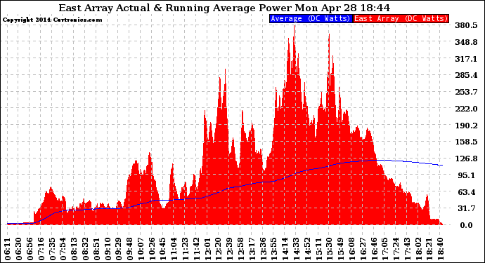 Solar PV/Inverter Performance East Array Actual & Running Average Power Output