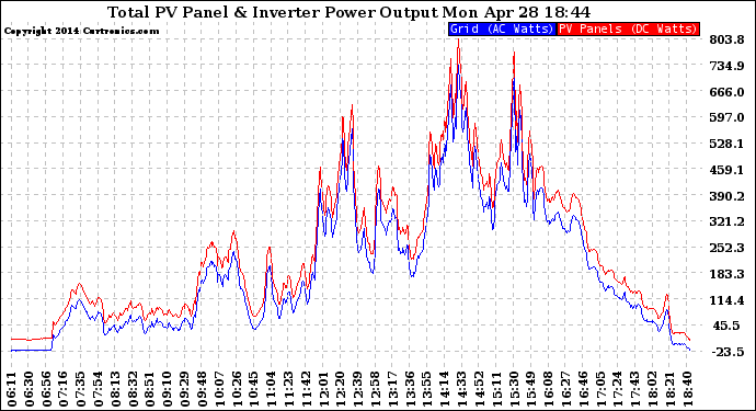 Solar PV/Inverter Performance PV Panel Power Output & Inverter Power Output