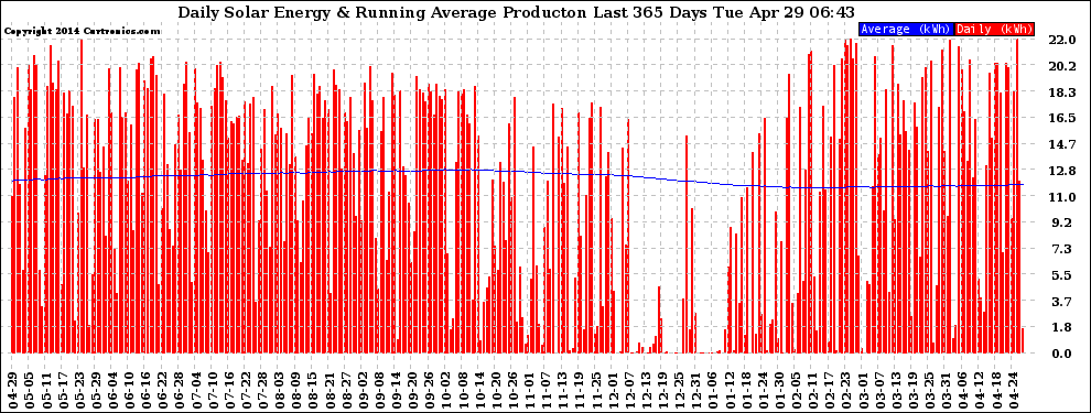 Solar PV/Inverter Performance Daily Solar Energy Production Running Average Last 365 Days