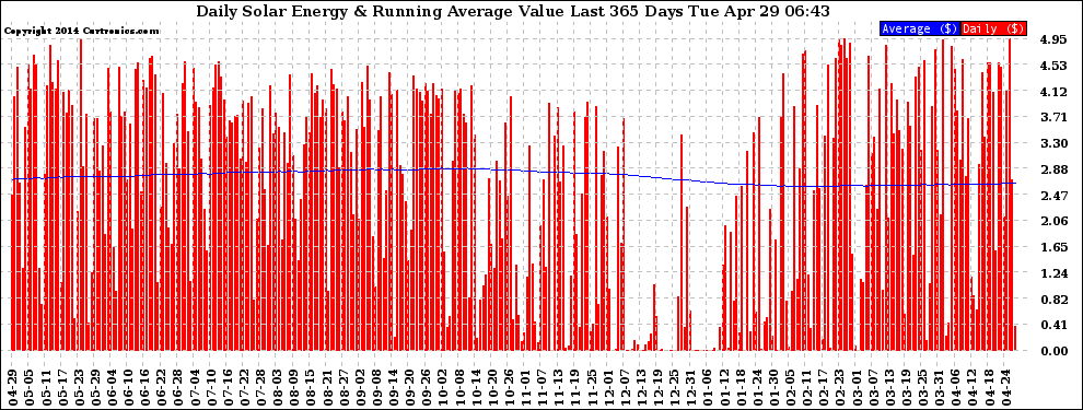 Solar PV/Inverter Performance Daily Solar Energy Production Value Running Average Last 365 Days