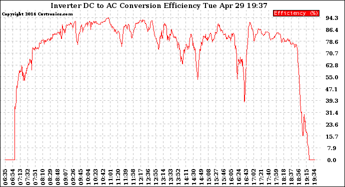 Solar PV/Inverter Performance Inverter DC to AC Conversion Efficiency