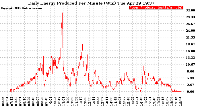 Solar PV/Inverter Performance Daily Energy Production Per Minute