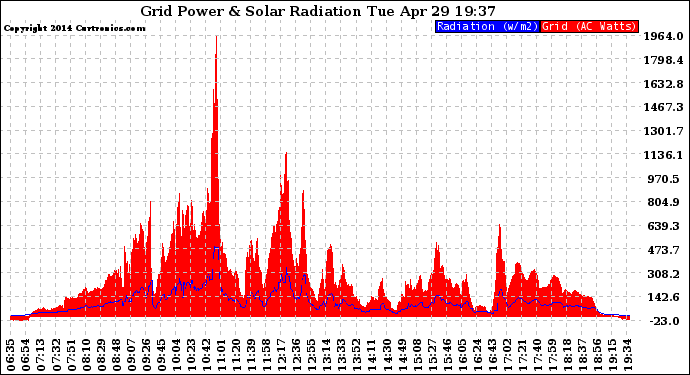 Solar PV/Inverter Performance Grid Power & Solar Radiation