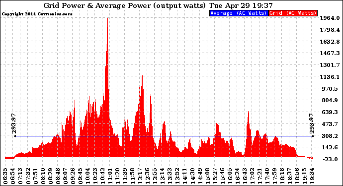 Solar PV/Inverter Performance Inverter Power Output