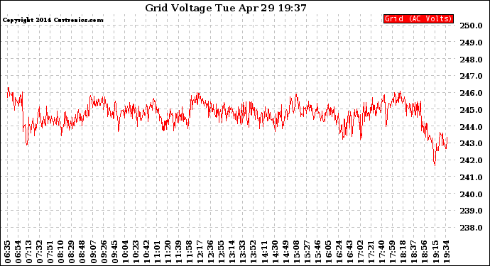 Solar PV/Inverter Performance Grid Voltage