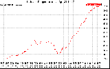 Solar PV/Inverter Performance Outdoor Temperature