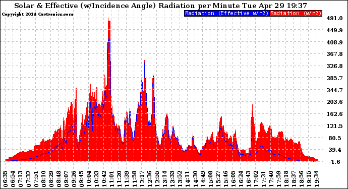 Solar PV/Inverter Performance Solar Radiation & Effective Solar Radiation per Minute