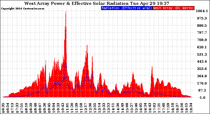 Solar PV/Inverter Performance West Array Power Output & Effective Solar Radiation