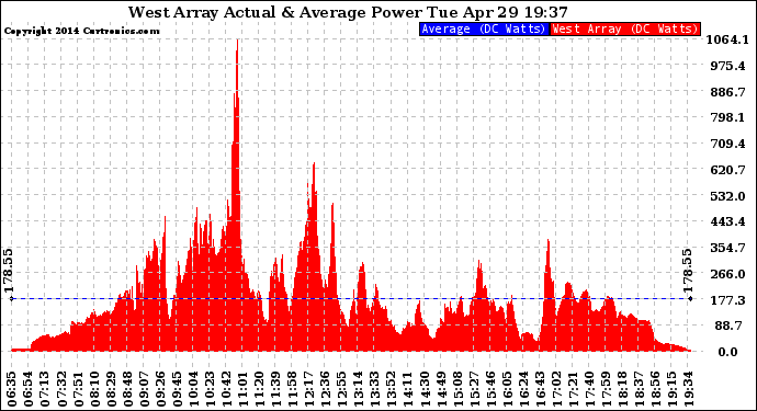 Solar PV/Inverter Performance West Array Actual & Average Power Output