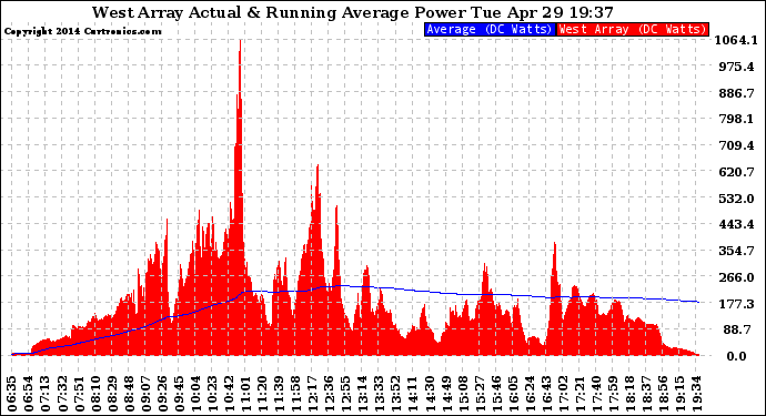 Solar PV/Inverter Performance West Array Actual & Running Average Power Output