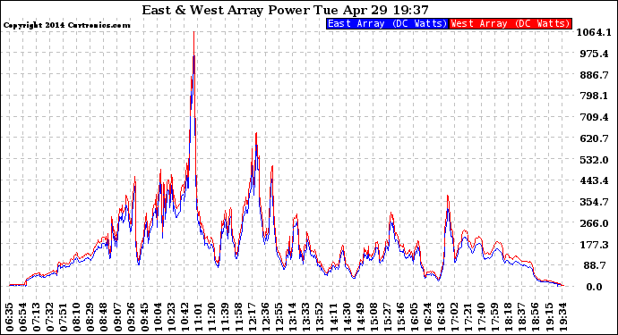 Solar PV/Inverter Performance Photovoltaic Panel Power Output