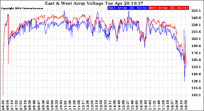 Solar PV/Inverter Performance Photovoltaic Panel Voltage Output