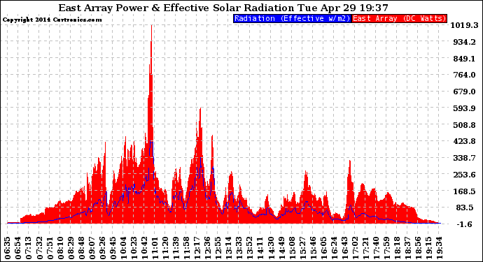 Solar PV/Inverter Performance East Array Power Output & Effective Solar Radiation