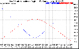 Solar PV/Inverter Performance Sun Altitude Angle & Sun Incidence Angle on PV Panels